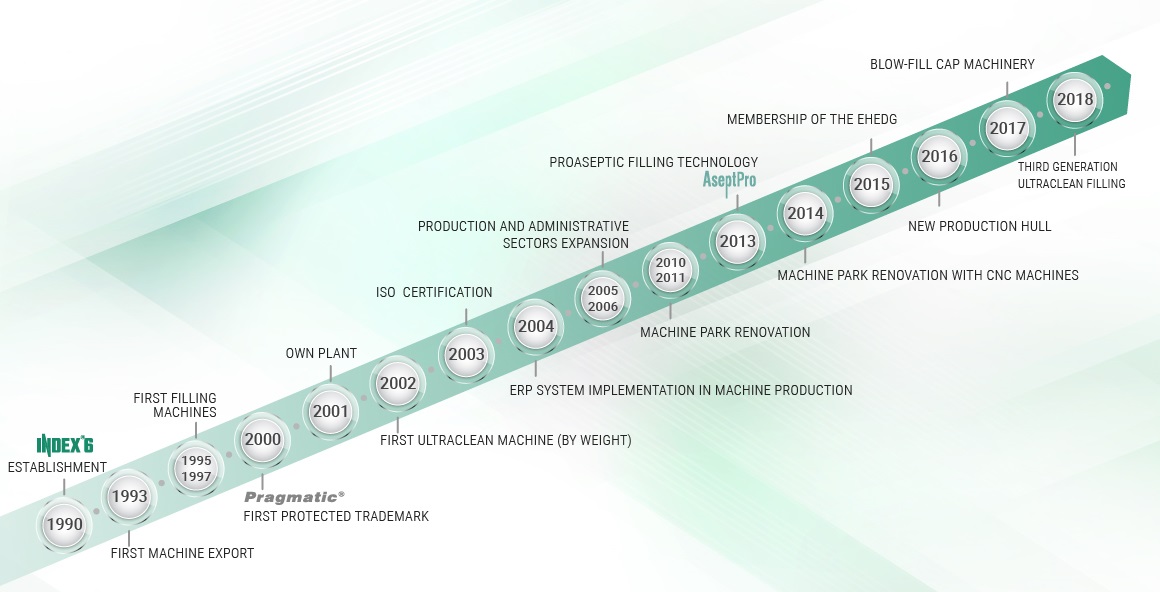 Index-6 timeline